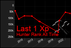 Total Graph of Last 1 Xp