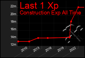 Total Graph of Last 1 Xp