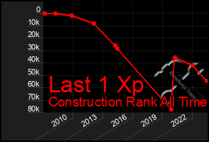 Total Graph of Last 1 Xp