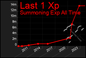 Total Graph of Last 1 Xp