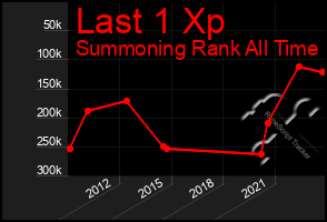 Total Graph of Last 1 Xp