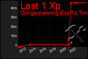 Total Graph of Last 1 Xp