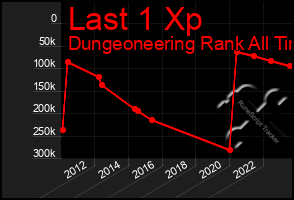 Total Graph of Last 1 Xp