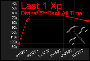 Total Graph of Last 1 Xp