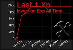 Total Graph of Last 1 Xp