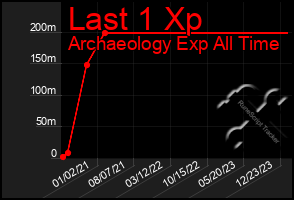 Total Graph of Last 1 Xp