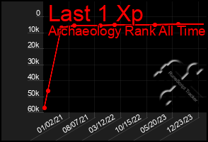 Total Graph of Last 1 Xp