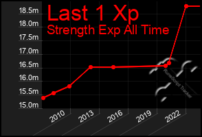 Total Graph of Last 1 Xp