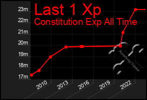 Total Graph of Last 1 Xp