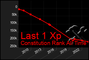 Total Graph of Last 1 Xp