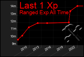 Total Graph of Last 1 Xp