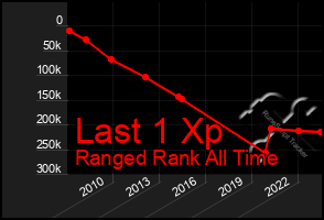 Total Graph of Last 1 Xp