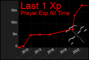 Total Graph of Last 1 Xp