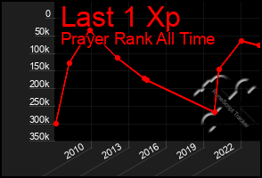 Total Graph of Last 1 Xp