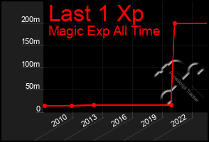 Total Graph of Last 1 Xp