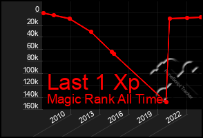 Total Graph of Last 1 Xp