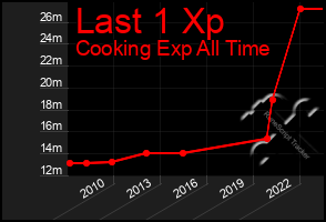 Total Graph of Last 1 Xp