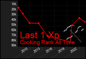 Total Graph of Last 1 Xp