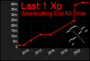 Total Graph of Last 1 Xp