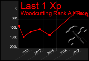 Total Graph of Last 1 Xp