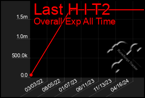 Total Graph of Last H I T2