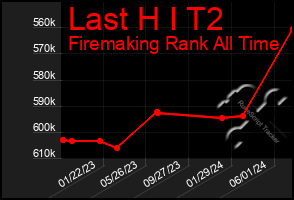 Total Graph of Last H I T2