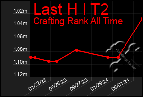 Total Graph of Last H I T2