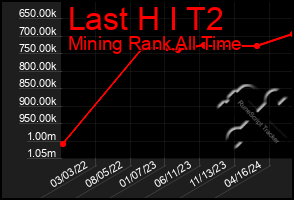 Total Graph of Last H I T2