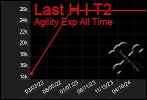Total Graph of Last H I T2