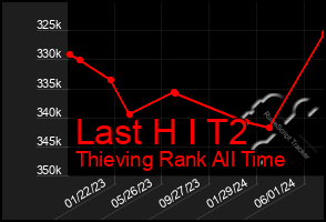Total Graph of Last H I T2