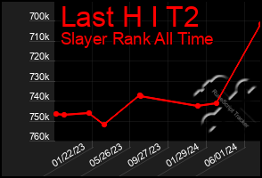 Total Graph of Last H I T2