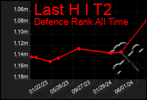 Total Graph of Last H I T2