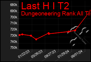 Total Graph of Last H I T2