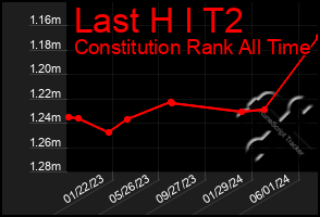 Total Graph of Last H I T2
