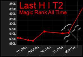 Total Graph of Last H I T2