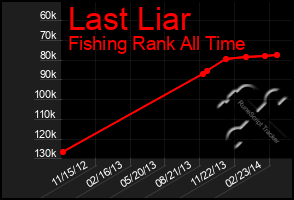 Total Graph of Last Liar