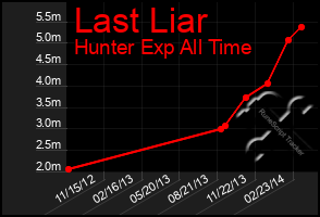 Total Graph of Last Liar