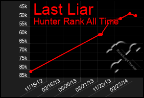 Total Graph of Last Liar