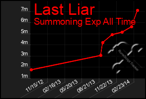 Total Graph of Last Liar