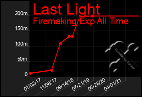 Total Graph of Last Light