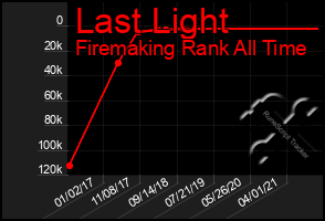 Total Graph of Last Light