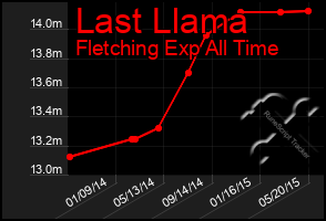 Total Graph of Last Llama