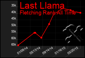 Total Graph of Last Llama