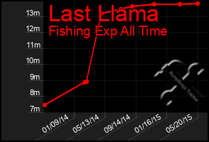 Total Graph of Last Llama