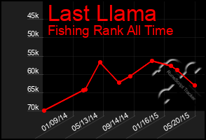 Total Graph of Last Llama