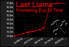 Total Graph of Last Llama