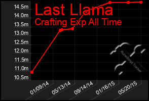 Total Graph of Last Llama