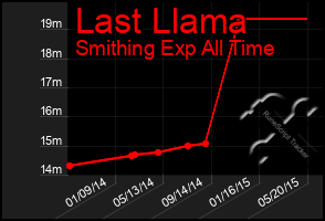 Total Graph of Last Llama