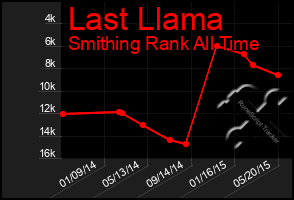 Total Graph of Last Llama