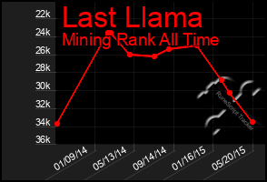 Total Graph of Last Llama